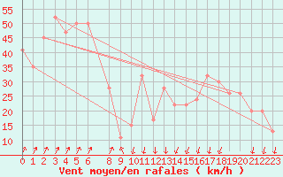 Courbe de la force du vent pour Paganella