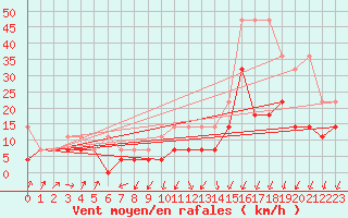 Courbe de la force du vent pour Trier-Petrisberg