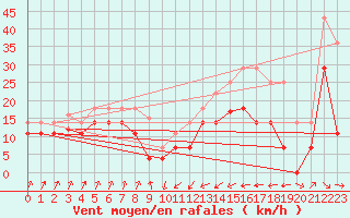 Courbe de la force du vent pour San Vicente de la Barquera