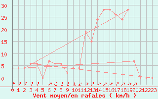 Courbe de la force du vent pour Cap Mele (It)