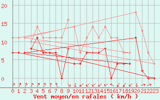 Courbe de la force du vent pour San Vicente de la Barquera