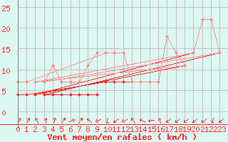 Courbe de la force du vent pour Chisineu Cris