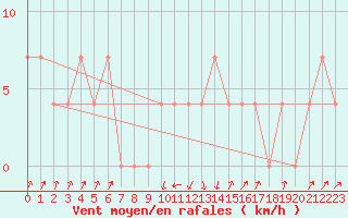 Courbe de la force du vent pour Gutenstein-Mariahilfberg