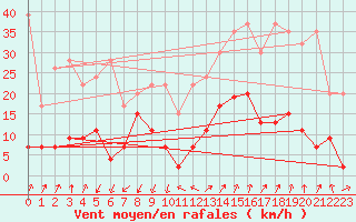 Courbe de la force du vent pour Chur-Ems