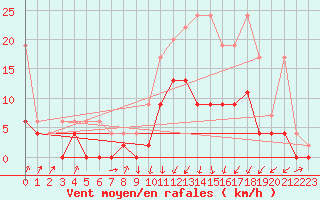 Courbe de la force du vent pour Fribourg / Posieux