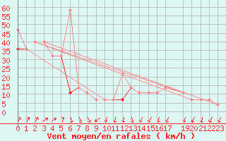 Courbe de la force du vent pour Reipa