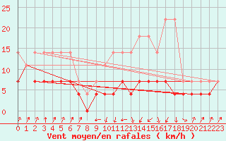 Courbe de la force du vent pour Weissenburg