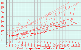 Courbe de la force du vent pour Parc Des Laurentid