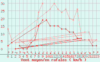 Courbe de la force du vent pour Mathod