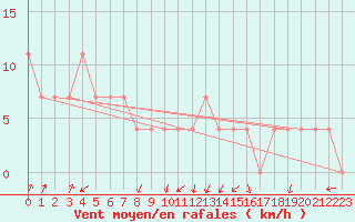 Courbe de la force du vent pour Pec Pod Snezkou