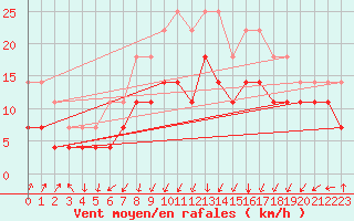 Courbe de la force du vent pour Vaasa Klemettila