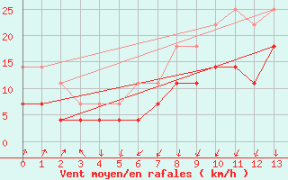 Courbe de la force du vent pour Vaasa Klemettila