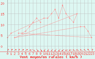 Courbe de la force du vent pour Scampton