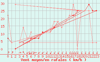 Courbe de la force du vent pour Rost Flyplass