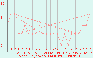 Courbe de la force du vent pour Gutenstein-Mariahilfberg