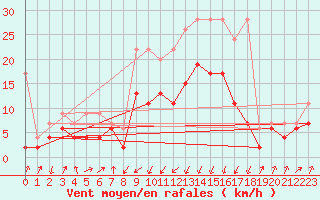 Courbe de la force du vent pour Schpfheim