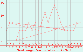 Courbe de la force du vent pour Seibersdorf