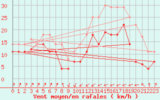 Courbe de la force du vent pour San Vicente de la Barquera