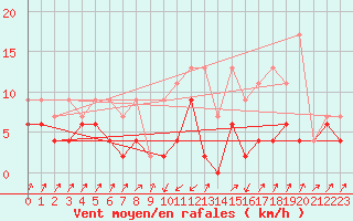 Courbe de la force du vent pour Zermatt