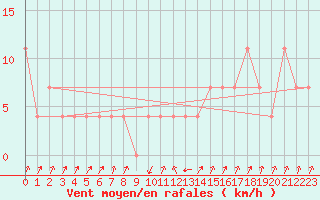 Courbe de la force du vent pour Zenica