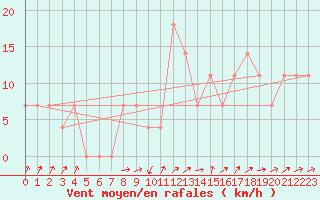 Courbe de la force du vent pour Alberschwende