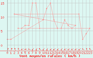 Courbe de la force du vent pour Songkhla