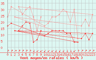 Courbe de la force du vent pour Santa Maria, Val Mestair