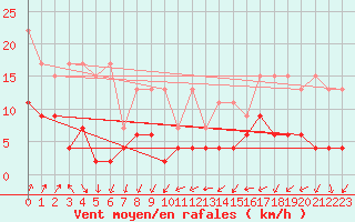 Courbe de la force du vent pour Zrich / Affoltern