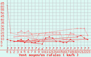 Courbe de la force du vent pour Col Des Mosses