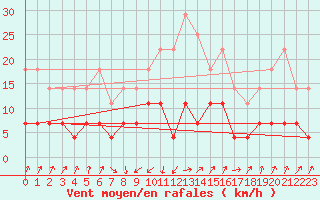 Courbe de la force du vent pour Huedin