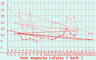 Courbe de la force du vent pour Fribourg / Posieux
