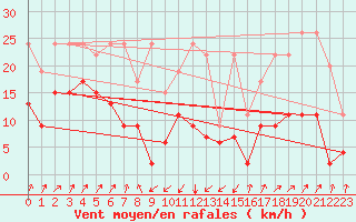 Courbe de la force du vent pour Santa Maria, Val Mestair