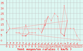 Courbe de la force du vent pour Orkdal Thamshamm