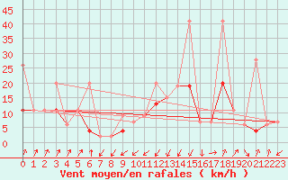 Courbe de la force du vent pour Santa Maria, Val Mestair