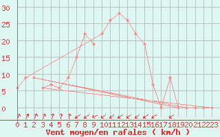 Courbe de la force du vent pour Cap Mele (It)