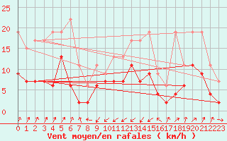 Courbe de la force du vent pour Santa Maria, Val Mestair