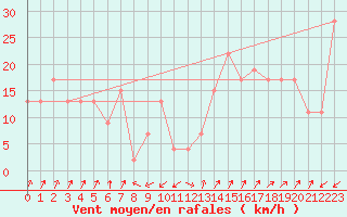 Courbe de la force du vent pour Pian Rosa (It)