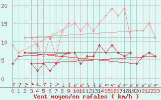 Courbe de la force du vent pour Payerne (Sw)