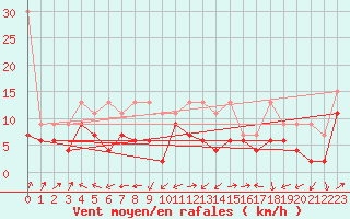 Courbe de la force du vent pour Salen-Reutenen