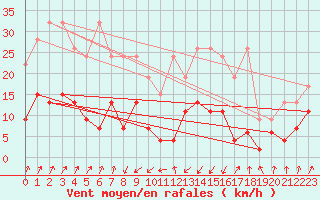 Courbe de la force du vent pour Santa Maria, Val Mestair