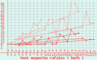 Courbe de la force du vent pour Zermatt