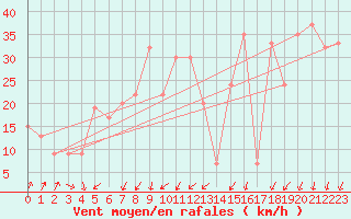 Courbe de la force du vent pour Pian Rosa (It)