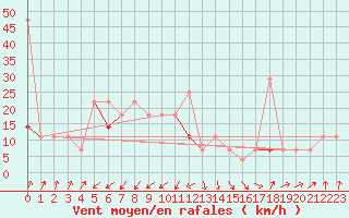 Courbe de la force du vent pour Orkdal Thamshamm