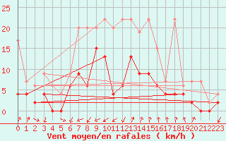 Courbe de la force du vent pour Schpfheim