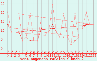 Courbe de la force du vent pour Santa Maria, Val Mestair