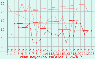 Courbe de la force du vent pour Santa Maria, Val Mestair