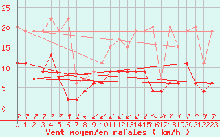 Courbe de la force du vent pour Santa Maria, Val Mestair