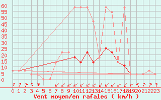 Courbe de la force du vent pour Obergurgl