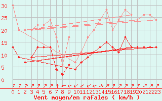 Courbe de la force du vent pour Santa Maria, Val Mestair