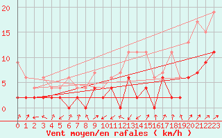 Courbe de la force du vent pour Boltigen